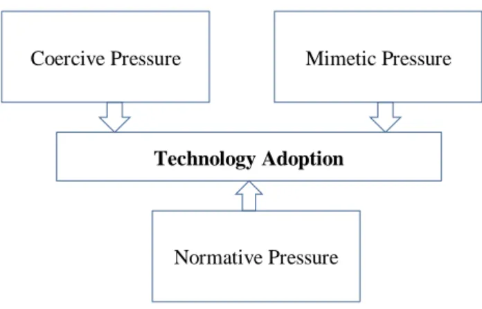 Fig.  2.  Theoretical  model  of  IS  innovation  based  on  institutional  perspective (Teo et al., 2003; DiMaggio and Powell, 1983)