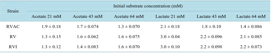 Table 2. Hydrogen production rates of the RV and recombinant strains at various concentrations of lactate