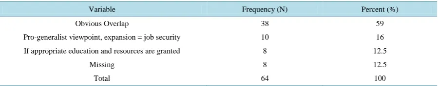 Table 1. Descriptive Statistics for the question: “do you agree with expansion of the safety role into the security function?” 