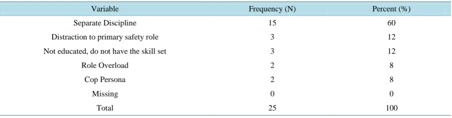 Table 4. Descriptive statistics for the reasons participants answered “NO” for expansion into the security function