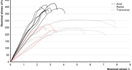 Fig. 6. Mechanical behaviour of cortical bone in compressionfunction of the 4 loading direction conﬁguration.