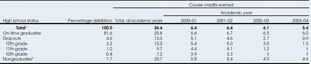 Table 2. Average course credits earned by spring 2002 10th-graders, by subject, academic year, and high school status, 2004