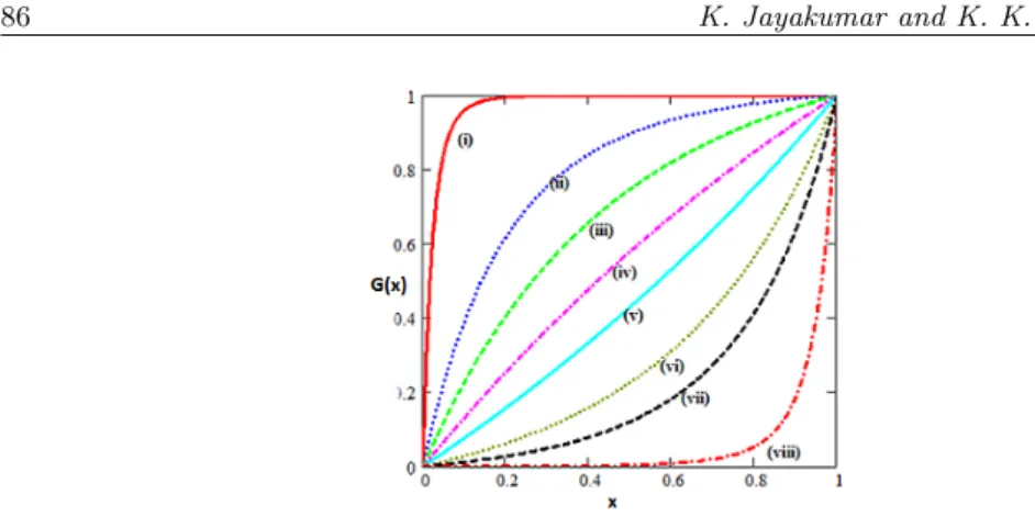 Figure 1 – The d.f of the GUD for diﬀerent values of α when θ = 5 ;(i) α = 0.1 (ii)α = 0.5 (iii) α = 0.7 (iv) α = 0.9 (v) α = 1.1 (vi) α = 1.5 (vii) α = 1.9(viii) α = 5.