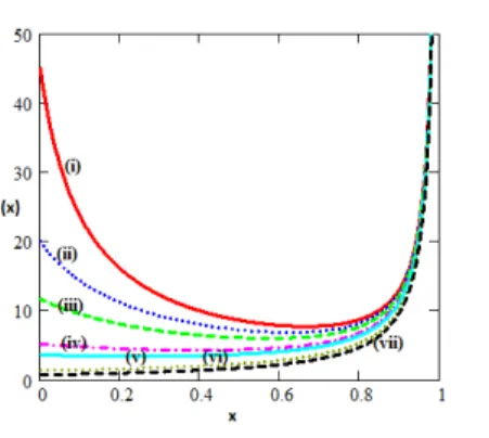 Figure 3 – The hazard function of the GUD for diﬀerent values of α when θ = 5 (i) α = 0.1 (ii)α = 0.2 (iii) α = 0.3 (iv) α = 0.5 (v) α = 0.6 (vi) α = 0.9 (vii) α = 1.1