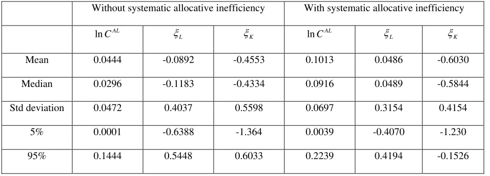 Table 1: Only allocative inefficiency 