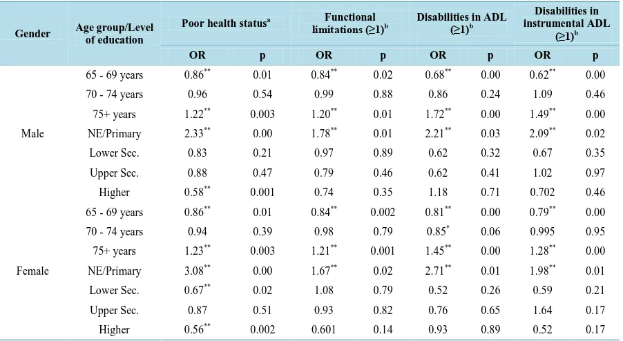 Table 1. Population structure by gender, age group and level of education, 2011 and 2031, individuals aged 65+ years