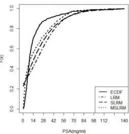 Figure 2 – ECDF of the data set1 and fitted regression models - LRM, SLRM and MSLRM