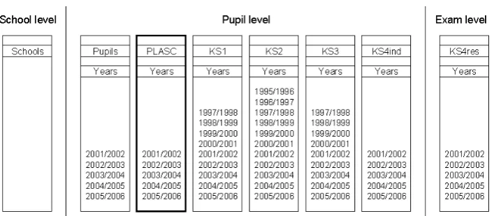 Figure 1: National Pupil Database tables overview, December 2006Source: adapted from Jones & Elias (2006, p.7)