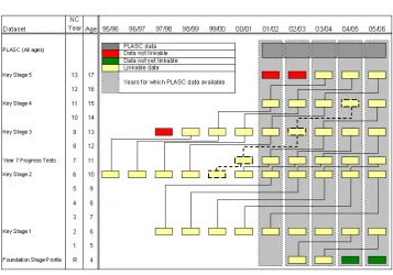 Figure 2: National Pupil Database datasets and linkage, December 2006Source: adapted from Jones & Elias (2006, p.6)