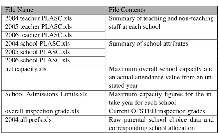 Table 2: Excel spreadsheets containing data supplied by Education Leeds