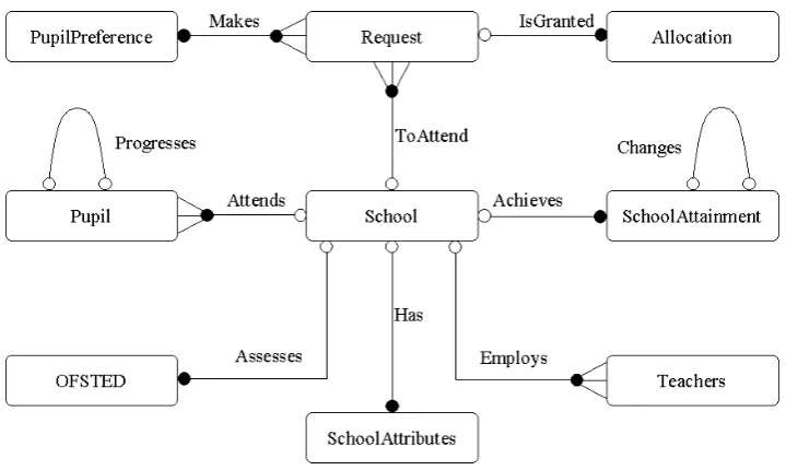 Figure 3: Entity Relationship Diagram of the Leeds study area database