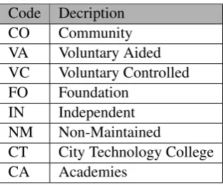 Table 5: School governance codes