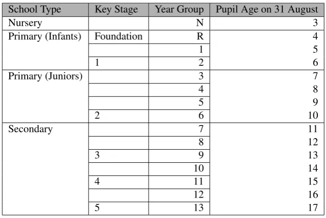 Table 8: National Curriculum year groups and corresponding pupil ages