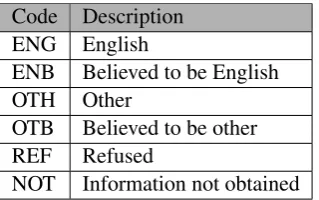 Table 9: First language codes