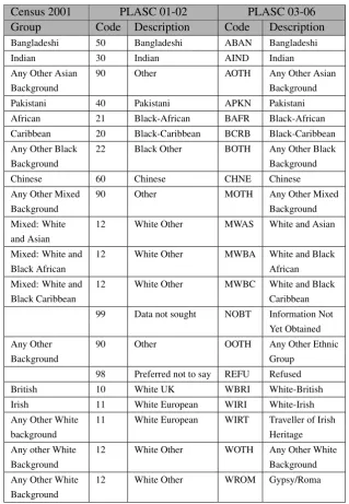 Table 10: Ethnicity codes used in Population Census 2001 and PLASC 2001/02and 2003/06