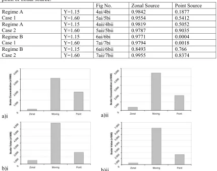 Table 1: r2 values showing the correlation between the time average moving source and a point or zonal source
