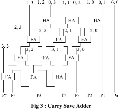 Fig 4 : Carry Select Adder 