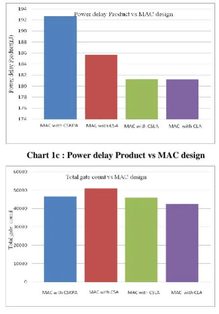 Table 1 : Average Power, Combined path delay, Power-Delay product and gate count of MAC units with different 