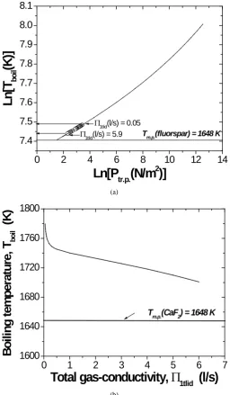 Figure 8. (a) Ln-dependence of boiling temperature on equilibrium pressure inside the different crucible cameras (inserts); (b) Boiling temperature of CaF2 melts in crucible inserts versus total gas-conduc- tivity in corresponding lids’ channels