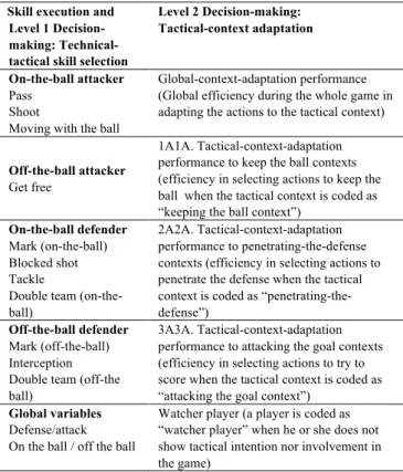 Table 1 summarizes and describes the coding categories. Both  first level decision-making and skill execution were evaluated in  the technical-tactical skills included  in the first column