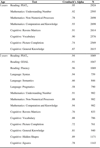 Table 2: Internal Consistency Reliability of Web-Based Measures – Cronbach’s Alpha Coefficients  