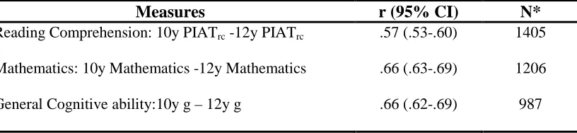 Table 3: Stability of Internet Measures of Reading Comprehension, Mathematics and gfrom 10 to 12 Years 