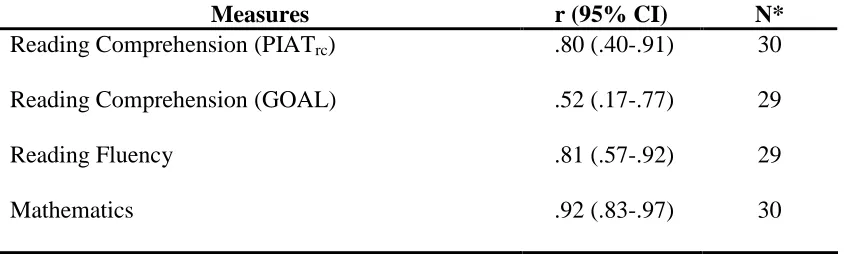 Table 4: Validity: Correlations Between Internet and In-Person Testing  