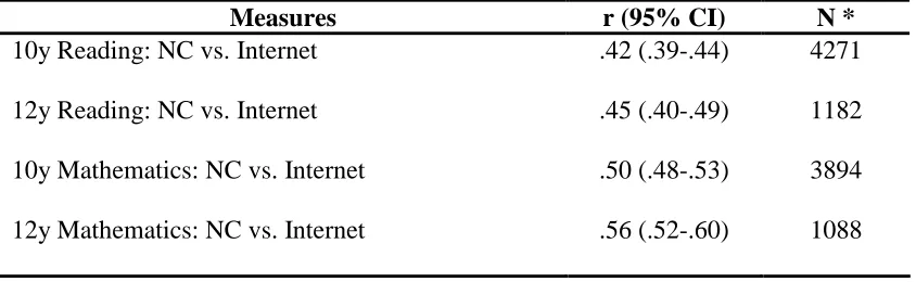 Table 5: Concurrent Validity: Correlations Between Internet Measures and Teacher Ratings of Reading and Mathematics  
