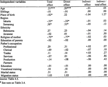 Table 4.7Total effect, direct effect and indirect effect^ of variables on participation in the labour force of males 