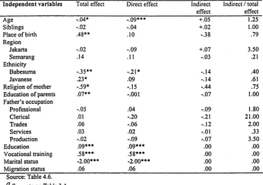 Table 4.8Total effect, direct effect and indirect effect^ of variables on participation in the labour force of females 15 to 29 years in three cities of Java, 1994.