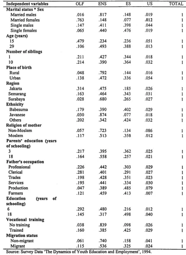 Table 5.1.Multinomial logit analysis of the probabilities of Unemployed Search (US), Employed Search (ES), 