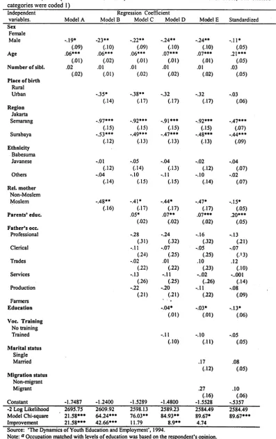 Table 5.2.Logistic regression of the probability of finding matched jobsa , school leavers 15 to 29 years in three 