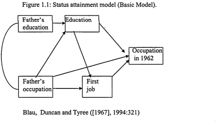 Figure 1.1: Status attainment model (Basic Model).