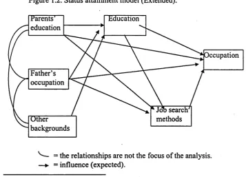 Figure 1.2. Status attainment model (Extended).