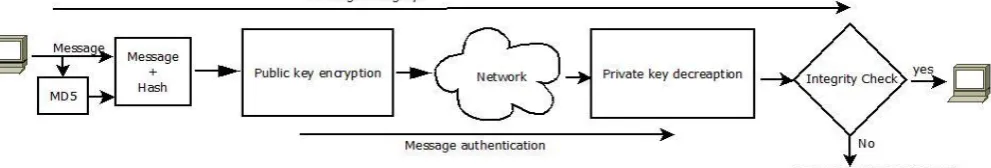 Fig 1: Message Based Security Services. 