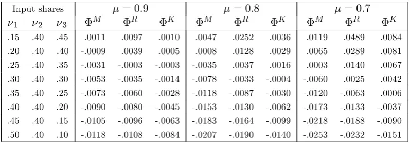 Table 1. The welfare gapthree variants of the model: monopoly rents (capital ( � under di¤erent policy targets (and � = 0:95) in the�M), R&D …rms (�R), and man-made�K: in this case, input shares read �1; �2; �3).The welfare gap becomesnegative when the resource share (…rst column) reaches a critical threshold.