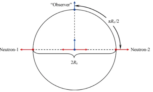 Figure 2. Schematic diagram of the ideal experiment of “two-neutrons”. 