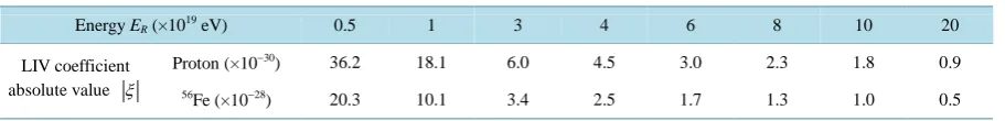 Table 4. Values of LIV coefficient of different energy UHECR protons and 56Fe.  