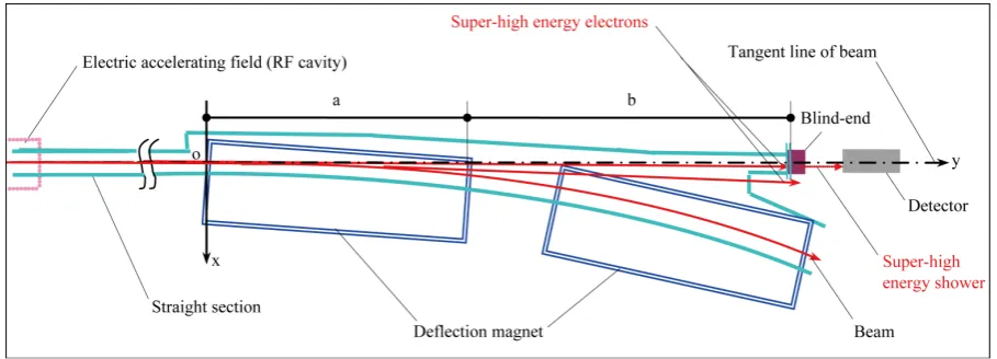 Figure 3. New equations expect that in the electron storage ring RF cavity downstream direction there are small probability events of emission of unusual electrons whose energies are much higher than the beam energy