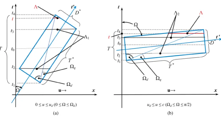 Figure 1. Projection of the particle’s intrinsic 4-dimensional space-time cylinder on the t-u-t' plane (The velocity u of particle is along the x-axis direction of the coordinate system of observer)
