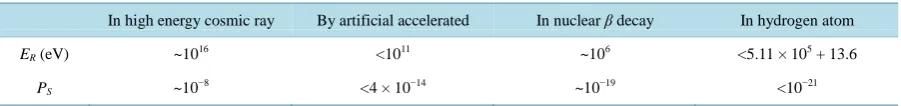 Table 2. The probability Ps of different ER value electron appearing in HSLM state. 