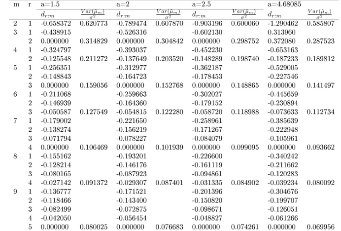 TABLE 5 Coecients of d r:m of order statistics X r:m in ˆσ m =