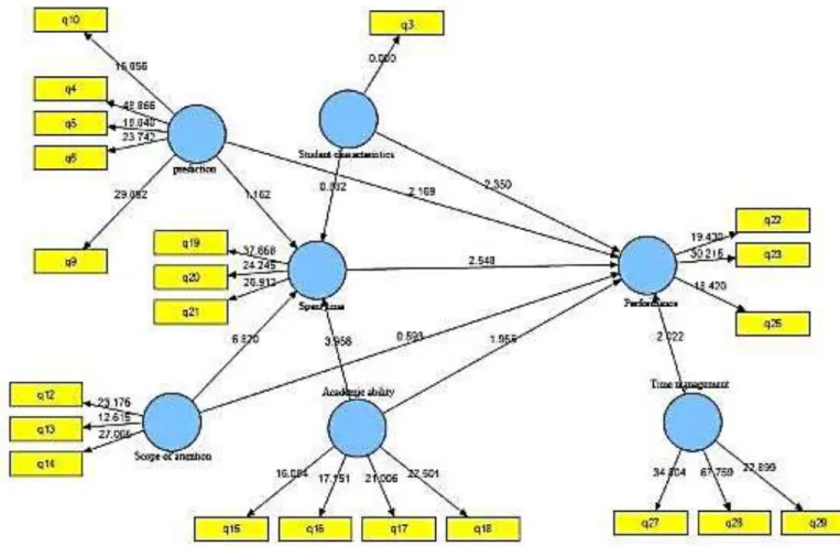 Fig. 3.  Path coefficient (T-value) obtained from software output 