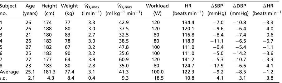 Table 1. Characteristics of volunteers