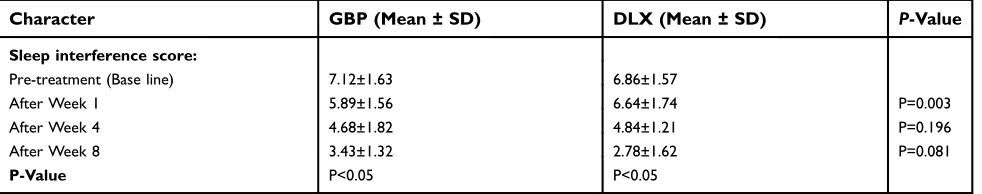 Table 3 Comparison of sleep interference score before treatment and after 1, 4, and 8 weeks