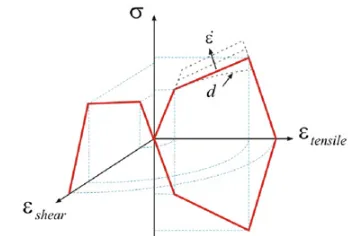 Fig. 7. Yield surface of the cohesive element.