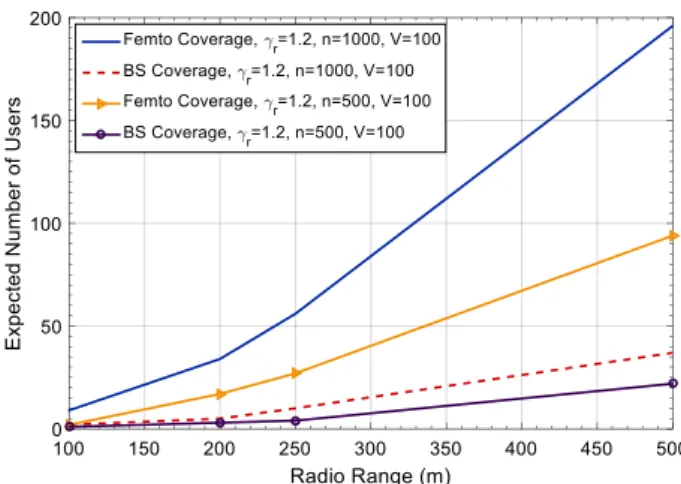 Fig. 4. The number of covered users per radio range covered by the small  station for different values of Zeta's coefficient 