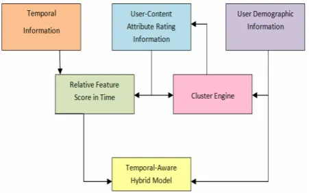 Fig. 2: Online working of hybrid recommender system with tempo-ral information