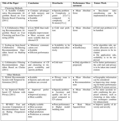 Table 2. : Comparative Study of Different Algorithms Implemented to Reduce Scalability Issue in Recommender System