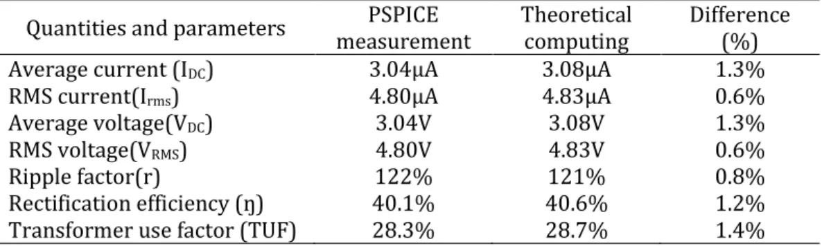 Table 2. Quantities and parameters of the full-wave rectifier with a light load for I m  =  9,665μA and V m  = 9,665V 